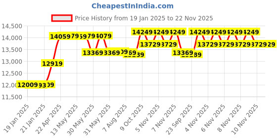 moglix.com CP Plus 2.4MP Indoor &a; Outdoor CCTV Combo Kit with 8Ch DVR, 1 Bullet 5 Dome Camera, 8Ch SMPS, 70m Cable, 1TB HDD &a; Connector cp plus Price History Graph from 19 Jan 2025 to 22 Nov 2025