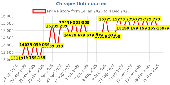 moglix.com CP Plus 2.4MP Indoor &a; Outdoor CCTV Combo Kit with 8Ch DVR, 1 Bullet 5 Dome Camera, 8Ch SMPS, 70m Cable, 2TB HDD &a; Connector cp plus Price History Graph from 14 Jan 2025 to 4 Dec 2025