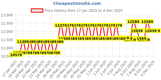 moglix.com CP Plus 2.4MP Indoor &a; Outdoor CCTV Combo Kit with 8Ch DVR, 1 Bullet 5 Dome Camera, 8Ch SMPS, 70m Cable, 500GB HDD &a; Connector cp plus Price History Graph from 17 Jan 2025 to 4 Dec 2025