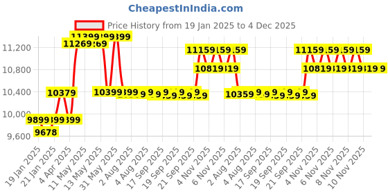 moglix.com CP Plus 2.4MP Indoor &a; Outdoor CCTV Combo Kit with 8Ch DVR, 1 Bullet 5 Dome Camera, 8Ch SMPS, 70m Copper Cable &a; Connectors cp plus Price History Graph from 19 Jan 2025 to 4 Dec 2025