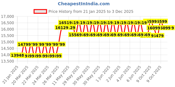moglix.com CP Plus 2.4MP Indoor &a; Outdoor CCTV Combo Kit with 8Ch DVR, 1 Bullet 6 Dome Camera, 8Ch SMPS, 70m Cable, 2TB HDD &a; Connector cp plus Price History Graph from 21 Jan 2025 to 2 Dec 2025