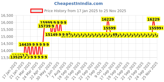 moglix.com CP Plus 2.4MP Indoor &a; Outdoor CCTV Combo Kit with 8Ch DVR, 1 Bullet 7 Dome Camera, 8Ch SMPS, 70m Cable, 1TB HDD &a; Connector cp plus Price History Graph from 17 Jan 2025 to 25 Nov 2025