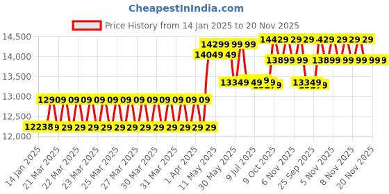 moglix.com CP Plus 2.4MP Indoor &a; Outdoor CCTV Combo Kit with 8Ch DVR, 1 Bullet 7 Dome Camera, 8Ch SMPS, 70m Cable, 500GB HDD &a; Connector cp plus Price History Graph from 14 Jan 2025 to 20 Nov 2025