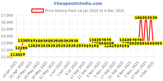 moglix.com CP Plus 2.4MP Indoor &a; Outdoor CCTV Combo Kit with 8Ch DVR, 3 Bullet 2 Dome Camera, 8Ch SMPS, 70m Cable, 1TB HDD &a; Connector cp plus Price History Graph from 14 Jan 2025 to 4 Dec 2025