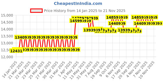 moglix.com CP Plus 2.4MP Indoor &a; Outdoor CCTV Combo Kit with 8Ch DVR, 3 Bullet 2 Dome Camera, 8Ch SMPS, 70m Cable, 2TB HDD &a; Connector cp plus Price History Graph from 14 Jan 2025 to 21 Nov 2025