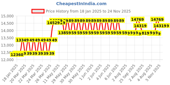 moglix.com CP Plus 2.4MP Indoor &a; Outdoor CCTV Combo Kit with 8Ch DVR, 3 Dome 2 Bullet Camera, 8Ch SMPS, 70m Cable, 2TB HDD &a; Connector cp plus Price History Graph from 18 Jan 2025 to 24 Nov 2025