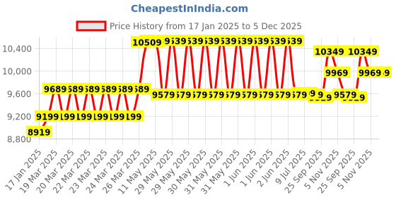 moglix.com CP Plus 2.4MP Indoor &a; Outdoor CCTV Combo Kit with 8Ch DVR, 3 Dome 2 Bullet Camera, 8Ch SMPS, 70m Copper Cable &a; Connectors cp plus Price History Graph from 17 Jan 2025 to 5 Dec 2025