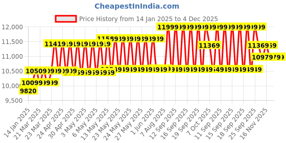 moglix.com CP Plus 2.4MP Indoor &a; Outdoor CCTV Combo Kit with 8Ch DVR, 3 Dome 3 Bullet Camera, 8Ch SMPS, 70m Copper Cable &a; Connectors cp plus Price History Graph from 14 Jan 2025 to 3 Dec 2025