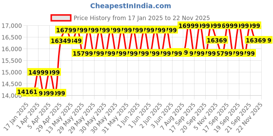 moglix.com CP Plus 2.4MP Indoor &a; Outdoor CCTV Combo Kit with 8Ch DVR, 3 Dome 4 Bullet Camera, 8Ch SMPS, 70m Cable, 2TB HDD &a; Connector cp plus Price History Graph from 17 Jan 2025 to 22 Nov 2025