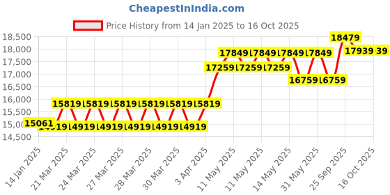 moglix.com CP Plus 2.4MP Indoor &a; Outdoor CCTV Combo Kit with 8Ch DVR, 3 Dome 5 Bullet Camera, 8Ch SMPS, 70m Cable, 2TB HDD &a; Connector cp plus Price History Graph from 14 Jan 2025 to 16 Oct 2025