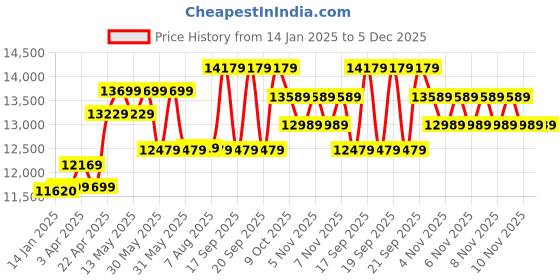 moglix.com CP Plus 2.4MP Indoor &a; Outdoor CCTV Combo Kit with 8Ch DVR, 3 Dome 5 Bullet Camera, 8Ch SMPS, 70m Copper Cable &a; Connectors cp plus Price History Graph from 14 Jan 2025 to 5 Dec 2025