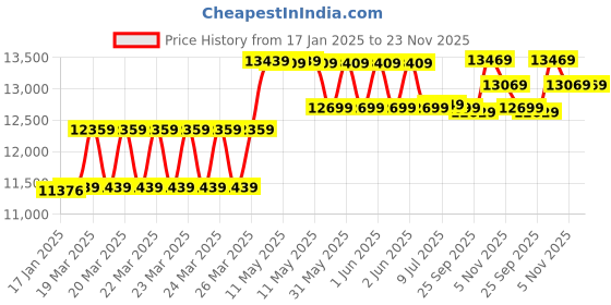 moglix.com CP Plus 2.4MP Indoor &a; Outdoor CCTV Combo Kit with 8Ch DVR, 4 Bullet 1 Dome Camera, 8Ch SMPS, 70m Cable, 1TB HDD &a; Connector cp plus Price History Graph from 17 Jan 2025 to 23 Nov 2025