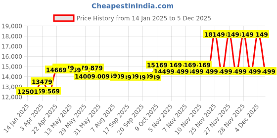 moglix.com CP Plus 2.4MP Indoor &a; Outdoor CCTV Combo Kit with 8Ch DVR, 4 Bullet 1 Dome Camera, 8Ch SMPS, 70m Cable, 2TB HDD &a; Connector cp plus Price History Graph from 14 Jan 2025 to 3 Dec 2025