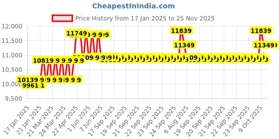 moglix.com CP Plus 2.4MP Indoor &a; Outdoor CCTV Combo Kit with 8Ch DVR, 4 Bullet 1 Dome Camera, 8Ch SMPS, 70m Cable, 500GB HDD &a; Connector cp plus Price History Graph from 17 Jan 2025 to 24 Nov 2025