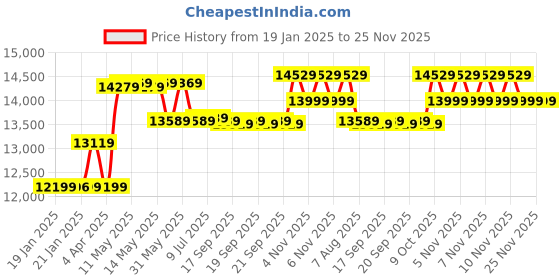 moglix.com CP Plus 2.4MP Indoor &a; Outdoor CCTV Combo Kit with 8Ch DVR, 4 Bullet 2 Dome Camera, 8Ch SMPS, 70m Cable, 1TB HDD &a; Connector cp plus Price History Graph from 19 Jan 2025 to 24 Nov 2025