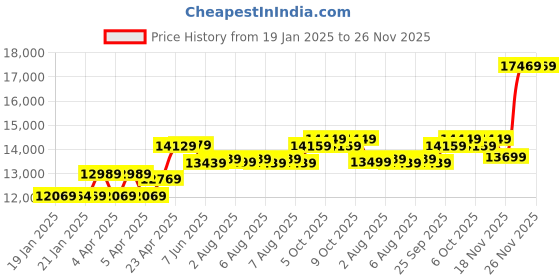moglix.com CP Plus 2.4MP Indoor &a; Outdoor CCTV Combo Kit with 8Ch DVR, 4 Dome 2 Bullet Camera, 8Ch SMPS, 70m Cable, 1TB HDD &a; Connector cp plus Price History Graph from 19 Jan 2025 to 26 Nov 2025