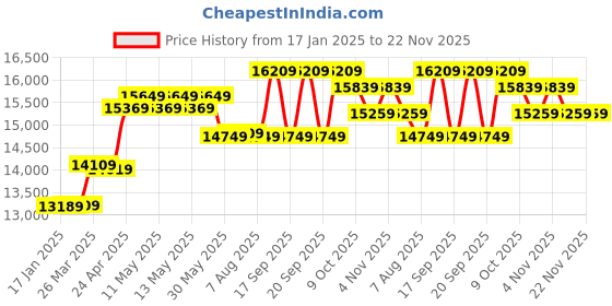 moglix.com CP Plus 2.4MP Indoor &a; Outdoor CCTV Combo Kit with 8Ch DVR, 4 Dome 2 Bullet Camera, 8Ch SMPS, 70m Cable, 2TB HDD &a; Connector cp plus Price History Graph from 17 Jan 2025 to 22 Nov 2025