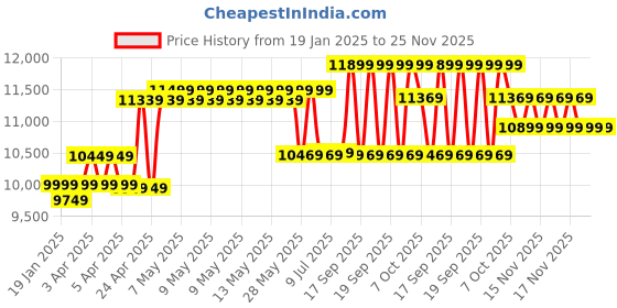 moglix.com CP Plus 2.4MP Indoor &a; Outdoor CCTV Combo Kit with 8Ch DVR, 4 Dome 2 Bullet Camera, 8Ch SMPS, 70m Copper Cable &a; Connectors cp plus Price History Graph from 19 Jan 2025 to 25 Nov 2025