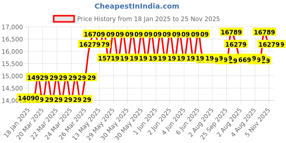 moglix.com CP Plus 2.4MP Indoor &a; Outdoor CCTV Combo Kit with 8Ch DVR, 4 Dome 3 Bullet Camera, 8Ch SMPS, 70m Cable, 2TB HDD &a; Connector cp plus Price History Graph from 18 Jan 2025 to 25 Nov 2025