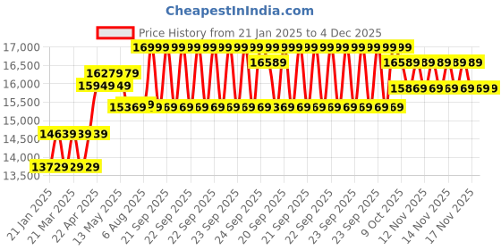 moglix.com CP Plus 2.4MP Indoor &a; Outdoor CCTV Combo Kit with 8Ch DVR, 4 Dome 4 Bullet Camera, 8Ch SMPS, 70m Cable, 1TB HDD &a; Connector cp plus Price History Graph from 21 Jan 2025 to 4 Dec 2025
