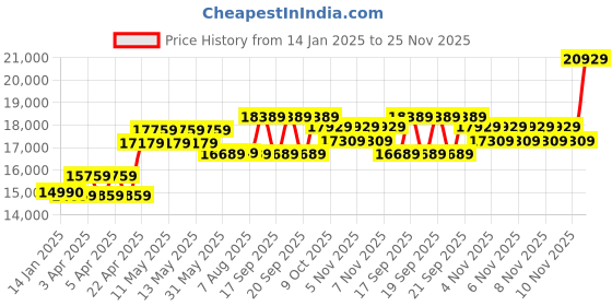 moglix.com CP Plus 2.4MP Indoor &a; Outdoor CCTV Combo Kit with 8Ch DVR, 4 Dome 4 Bullet Camera, 8Ch SMPS, 70m Cable, 2TB HDD &a; Connector cp plus Price History Graph from 14 Jan 2025 to 25 Nov 2025