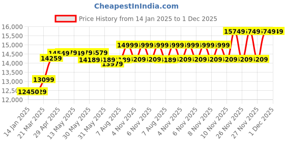 moglix.com CP Plus 2.4MP Indoor &a; Outdoor CCTV Combo Kit with 8Ch DVR, 4 Dome 4 Bullet Camera, 8Ch SMPS, 70m Cable, 500GB HDD &a; Connector cp plus Price History Graph from 14 Jan 2025 to 30 Nov 2025