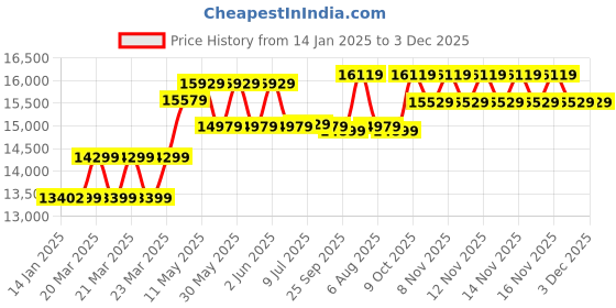 moglix.com CP Plus 2.4MP Indoor &a; Outdoor CCTV Combo Kit with 8Ch DVR, 5 Bullet 1 Dome Camera, 8Ch SMPS, 70m Cable, 2TB HDD &a; Connector cp plus Price History Graph from 14 Jan 2025 to 3 Dec 2025