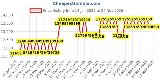 moglix.com CP Plus 2.4MP Indoor &a; Outdoor CCTV Combo Kit with 8Ch DVR, 5 Bullet 2 Dome Camera, 8Ch SMPS, 70m Cable, 500GB HDD &a; Connector cp plus Price History Graph from 14 Jan 2025 to 23 Nov 2025