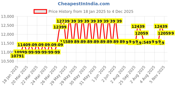 moglix.com CP Plus 2.4MP Indoor &a; Outdoor CCTV Combo Kit with 8Ch DVR, 5 Bullet 2 Dome Camera, 8Ch SMPS, 70m Copper Cable &a; Connectors cp plus Price History Graph from 18 Jan 2025 to 3 Dec 2025