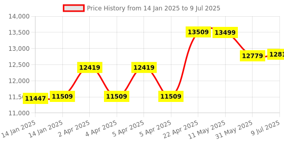 moglix.com CP Plus 2.4MP Indoor &a; Outdoor CCTV Combo Kit with 8Ch DVR, 5 Bullet Camera, 8Ch SMPS, 70m Copper Cable, 1TB HDD &a; Connectors cp plus Price History Graph from 14 Jan 2025 to 9 Jul 2025