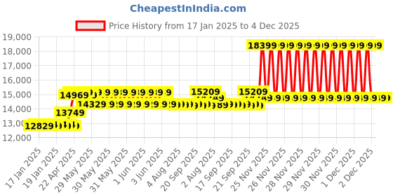 moglix.com CP Plus 2.4MP Indoor &a; Outdoor CCTV Combo Kit with 8Ch DVR, 5 Dome 2 Bullet Camera, 8Ch SMPS, 70m Cable, 1TB HDD &a; Connector cp plus Price History Graph from 17 Jan 2025 to 3 Dec 2025