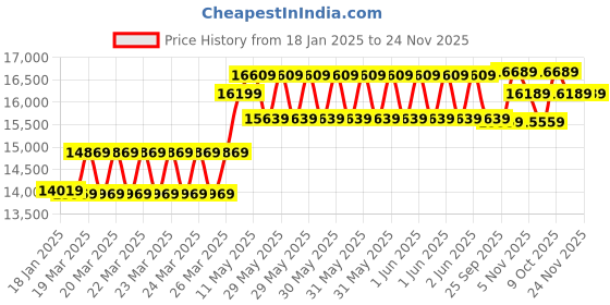 moglix.com CP Plus 2.4MP Indoor &a; Outdoor CCTV Combo Kit with 8Ch DVR, 5 Dome 2 Bullet Camera, 8Ch SMPS, 70m Cable, 2TB HDD &a; Connector cp plus Price History Graph from 18 Jan 2025 to 23 Nov 2025