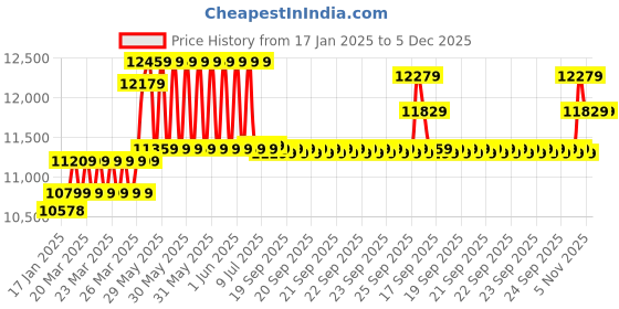 moglix.com CP Plus 2.4MP Indoor &a; Outdoor CCTV Combo Kit with 8Ch DVR, 5 Dome 2 Bullet Camera, 8Ch SMPS, 70m Copper Cable &a; Connectors cp plus Price History Graph from 17 Jan 2025 to 5 Dec 2025