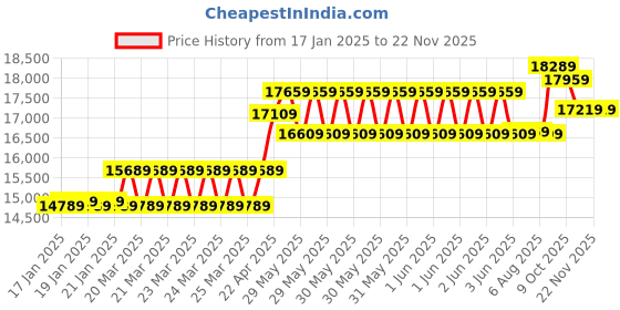 moglix.com CP Plus 2.4MP Indoor &a; Outdoor CCTV Combo Kit with 8Ch DVR, 5 Dome 3 Bullet Camera, 8Ch SMPS, 70m Cable, 2TB HDD &a; Connector cp plus Price History Graph from 17 Jan 2025 to 22 Nov 2025