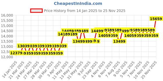 moglix.com CP Plus 2.4MP Indoor &a; Outdoor CCTV Combo Kit with 8Ch DVR, 5 Dome 3 Bullet Camera, 8Ch SMPS, 70m Cable, 500GB HDD &a; Connector cp plus Price History Graph from 14 Jan 2025 to 25 Nov 2025