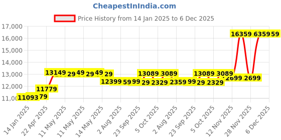 moglix.com CP Plus 2.4MP Indoor &a; Outdoor CCTV Combo Kit with 8Ch DVR, 5 Dome Camera, 8Ch SMPS, 70m Copper Cable, 1TB HDD &a; Connectors cp plus Price History Graph from 14 Jan 2025 to 6 Dec 2025