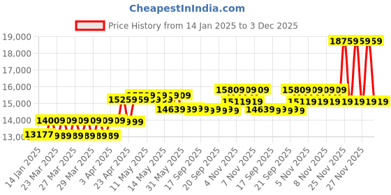 moglix.com CP Plus 2.4MP Indoor &a; Outdoor CCTV Combo Kit with 8Ch DVR, 6 Bullet 1 Dome Camera, 8Ch SMPS, 70m Cable, 1TB HDD &a; Connector cp plus Price History Graph from 14 Jan 2025 to 3 Dec 2025
