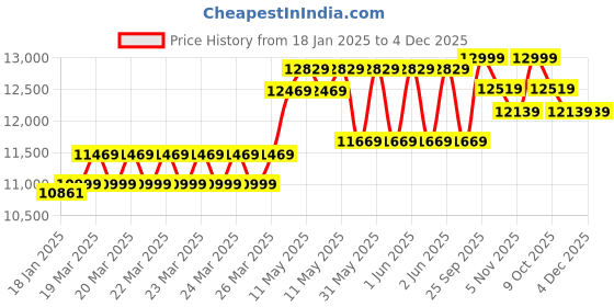 moglix.com CP Plus 2.4MP Indoor &a; Outdoor CCTV Combo Kit with 8Ch DVR, 6 Bullet 1 Dome Camera, 8Ch SMPS, 70m Copper Cable &a; Connectors cp plus Price History Graph from 18 Jan 2025 to 4 Dec 2025
