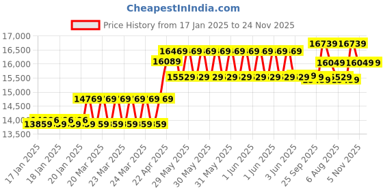 moglix.com CP Plus 2.4MP Indoor &a; Outdoor CCTV Combo Kit with 8Ch DVR, 6 Bullet 2 Dome Camera, 8Ch SMPS, 70m Cable, 1TB HDD &a; Connector cp plus Price History Graph from 17 Jan 2025 to 23 Nov 2025