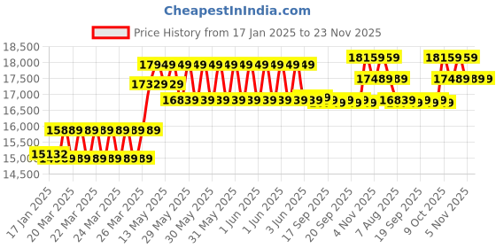 moglix.com CP Plus 2.4MP Indoor &a; Outdoor CCTV Combo Kit with 8Ch DVR, 6 Bullet 2 Dome Camera, 8Ch SMPS, 70m Cable, 2TB HDD &a; Connector cp plus Price History Graph from 17 Jan 2025 to 22 Nov 2025