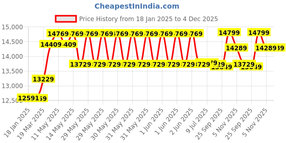 moglix.com CP Plus 2.4MP Indoor &a; Outdoor CCTV Combo Kit with 8Ch DVR, 6 Bullet 2 Dome Camera, 8Ch SMPS, 70m Cable, 500GB HDD &a; Connector cp plus Price History Graph from 18 Jan 2025 to 4 Dec 2025