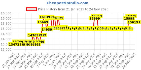 moglix.com CP Plus 2.4MP Indoor &a; Outdoor CCTV Combo Kit with 8Ch DVR, 6 Bullet Camera, 8Ch SMPS, 70m Copper Cable, 2TB HDD &a; Connectors cp plus Price History Graph from 21 Jan 2025 to 24 Nov 2025