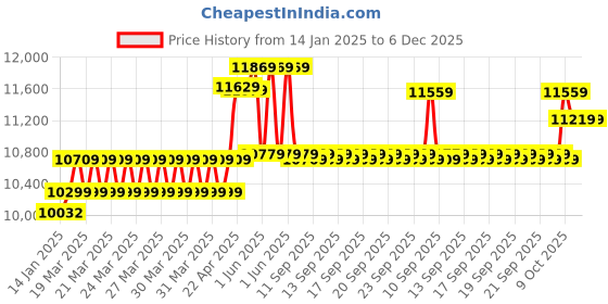 moglix.com CP Plus 2.4MP Indoor &a; Outdoor CCTV Combo Kit with 8Ch DVR, 6 Bullet Camera, 8Ch SMPS, 70m Copper Cable &a; Connectors cp plus Price History Graph from 14 Jan 2025 to 5 Dec 2025