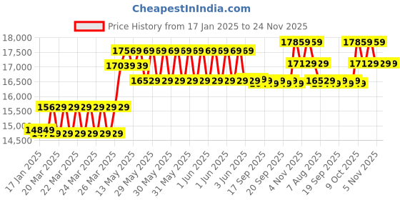 moglix.com CP Plus 2.4MP Indoor &a; Outdoor CCTV Combo Kit with 8Ch DVR, 6 Dome 2 Bullet Camera, 8Ch SMPS, 70m Cable, 2TB HDD &a; Connector cp plus Price History Graph from 17 Jan 2025 to 24 Nov 2025