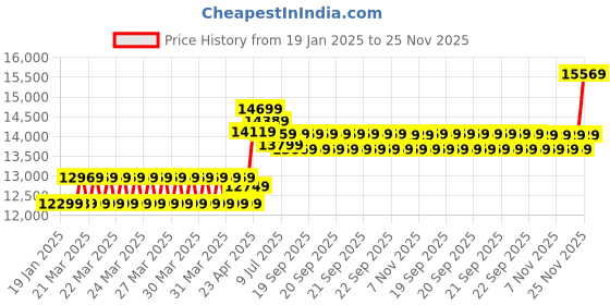 moglix.com CP Plus 2.4MP Indoor &a; Outdoor CCTV Combo Kit with 8Ch DVR, 6 Dome 2 Bullet Camera, 8Ch SMPS, 70m Cable, 500GB HDD &a; Connector cp plus Price History Graph from 19 Jan 2025 to 25 Nov 2025