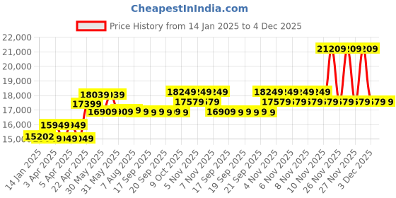 moglix.com CP Plus 2.4MP Indoor &a; Outdoor CCTV Combo Kit with 8Ch DVR, 7 Bullet 1 Dome Camera, 8Ch SMPS, 70m Cable, 2TB HDD &a; Connector cp plus Price History Graph from 14 Jan 2025 to 4 Dec 2025