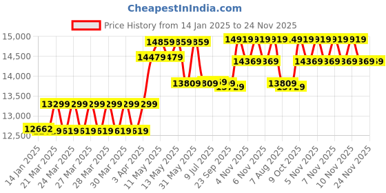 moglix.com CP Plus 2.4MP Indoor &a; Outdoor CCTV Combo Kit with 8Ch DVR, 7 Bullet 1 Dome Camera, 8Ch SMPS, 70m Cable, 500GB HDD &a; Connector cp plus Price History Graph from 14 Jan 2025 to 23 Nov 2025