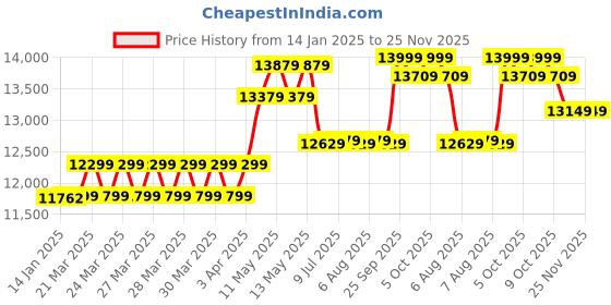 moglix.com CP Plus 2.4MP Indoor &a; Outdoor CCTV Combo Kit with 8Ch DVR, 7 Bullet 1 Dome Camera, 8Ch SMPS, 70m Copper Cable &a; Connectors cp plus Price History Graph from 14 Jan 2025 to 25 Nov 2025