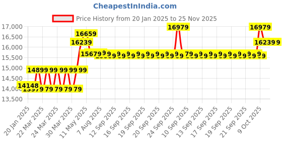 moglix.com CP Plus 2.4MP Indoor &a; Outdoor CCTV Combo Kit with 8Ch DVR, 8 Bullet Camera, 8Ch SMPS, 70m Copper Cable, 1TB HDD &a; Connectors cp plus Price History Graph from 20 Jan 2025 to 24 Nov 2025