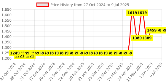 moglix.com CP Plus 2.4MP IR Cosmic Bullet Camera, CP-USC-TA24L2 cp plus Price History Graph from 27 Oct 2024 to 9 Jul 2025